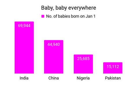 how many babies are born in china every minute